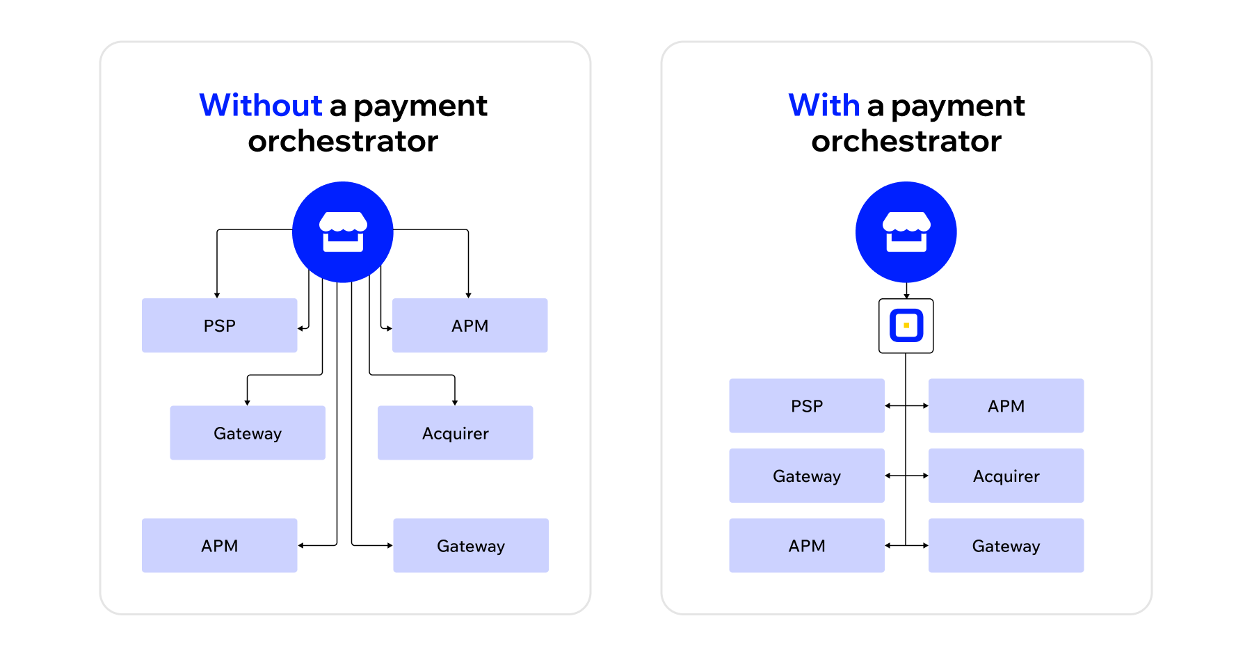 How Payment orchestration works